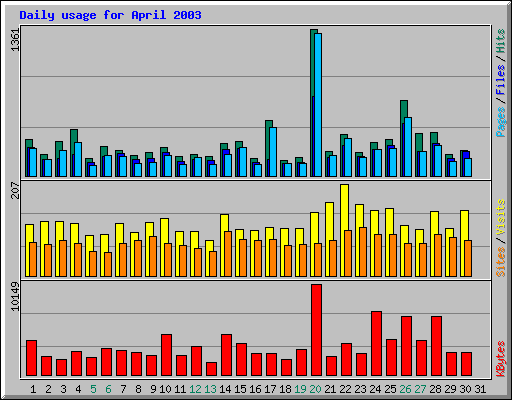 Daily usage for April 2003