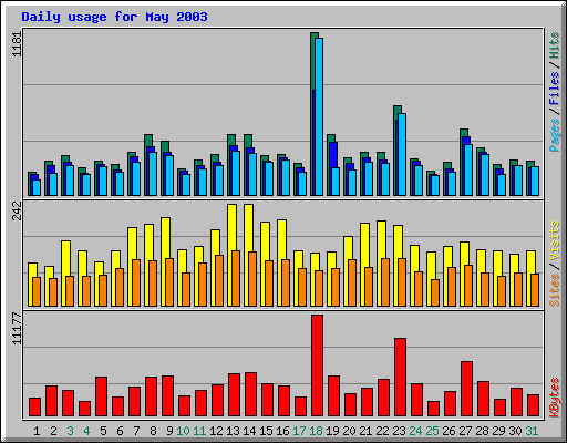 Daily usage for May 2003