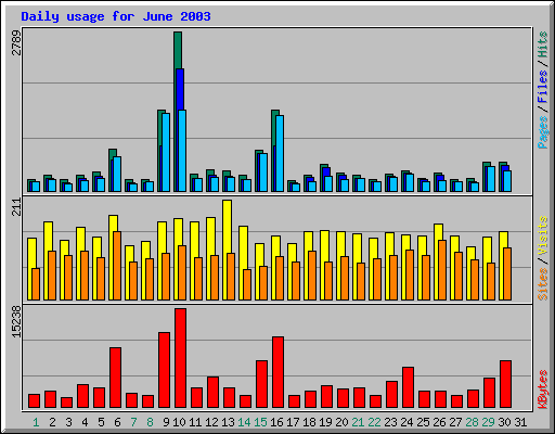 Daily usage for June 2003