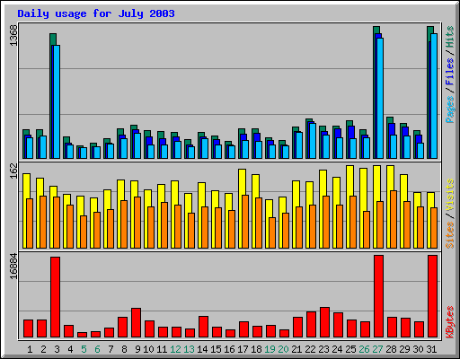 Daily usage for July 2003