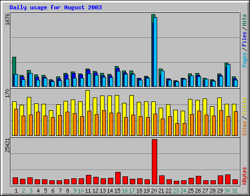 Daily usage for August 2003