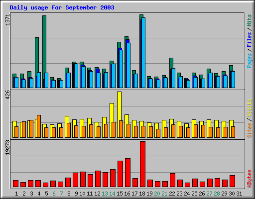 Daily usage for September 2003