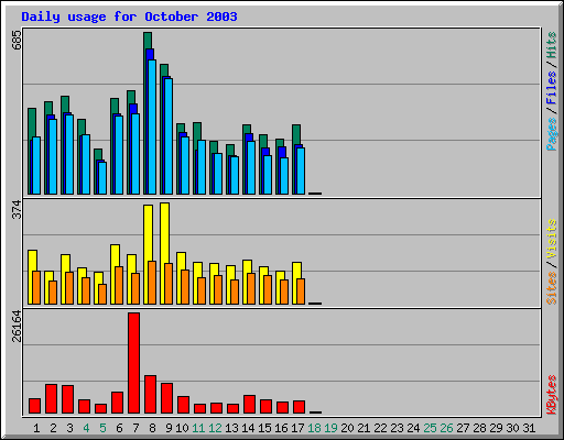 Daily usage for October 2003