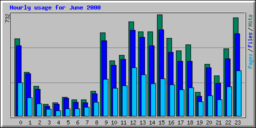 Hourly usage for June 2000