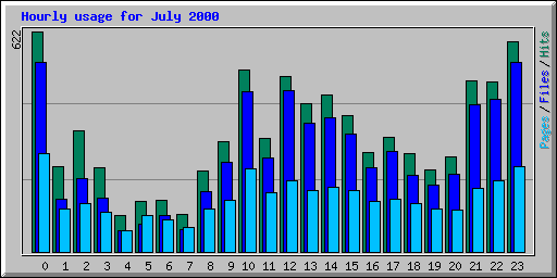 Hourly usage for July 2000