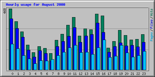 Hourly usage for August 2000