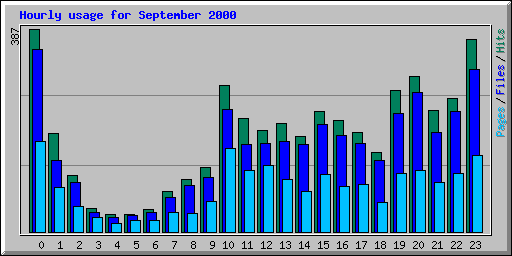 Hourly usage for September 2000