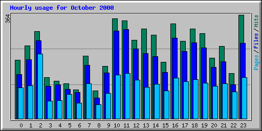 Hourly usage for October 2000
