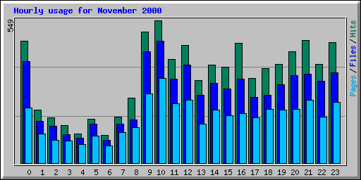 Hourly usage for November 2000
