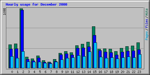 Hourly usage for December 2000