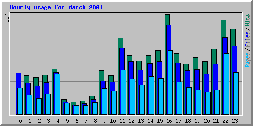 Hourly usage for March 2001