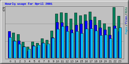 Hourly usage for April 2001