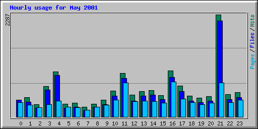 Hourly usage for May 2001