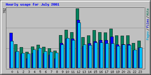 Hourly usage for July 2001