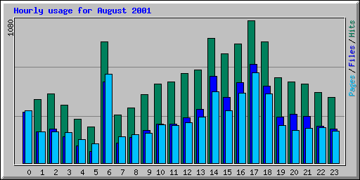 Hourly usage for August 2001