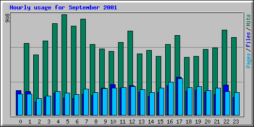 Hourly usage for September 2001