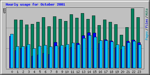 Hourly usage for October 2001