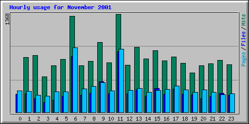 Hourly usage for November 2001