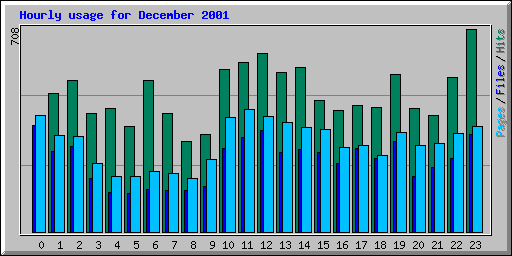 Hourly usage for December 2001