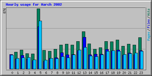 Hourly usage for March 2002