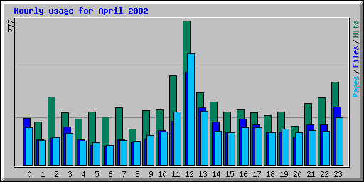 Hourly usage for April 2002