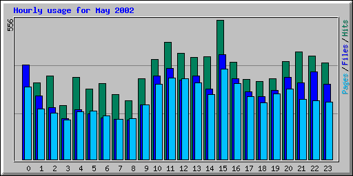 Hourly usage for May 2002