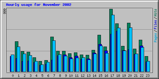 Hourly usage for November 2002