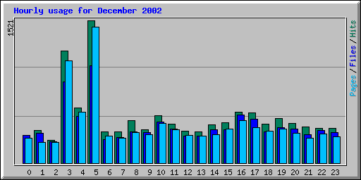 Hourly usage for December 2002