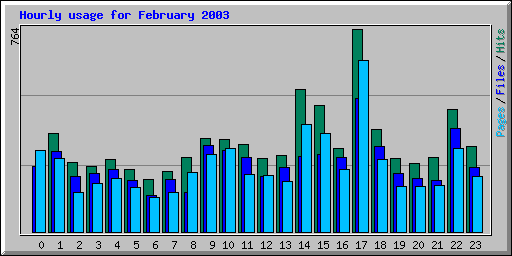 Hourly usage for February 2003