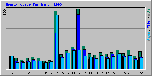 Hourly usage for March 2003