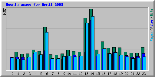 Hourly usage for April 2003