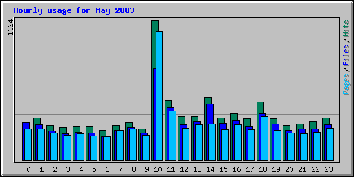 Hourly usage for May 2003