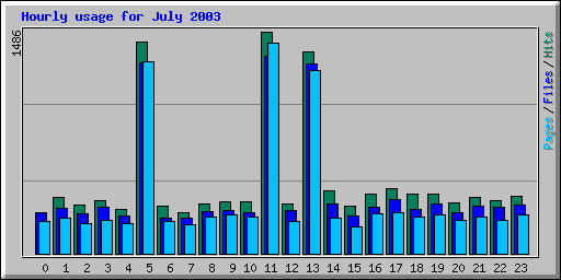 Hourly usage for July 2003