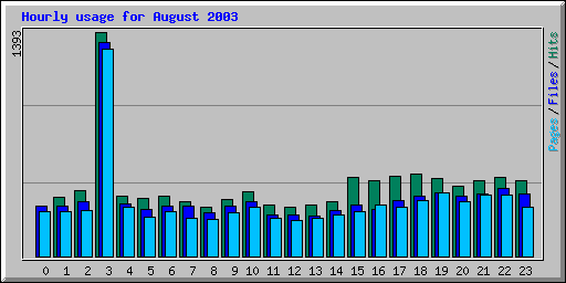 Hourly usage for August 2003