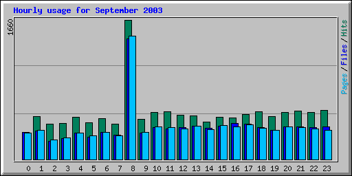 Hourly usage for September 2003