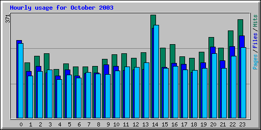 Hourly usage for October 2003