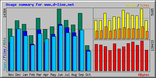 Usage summary for www.d-line.net